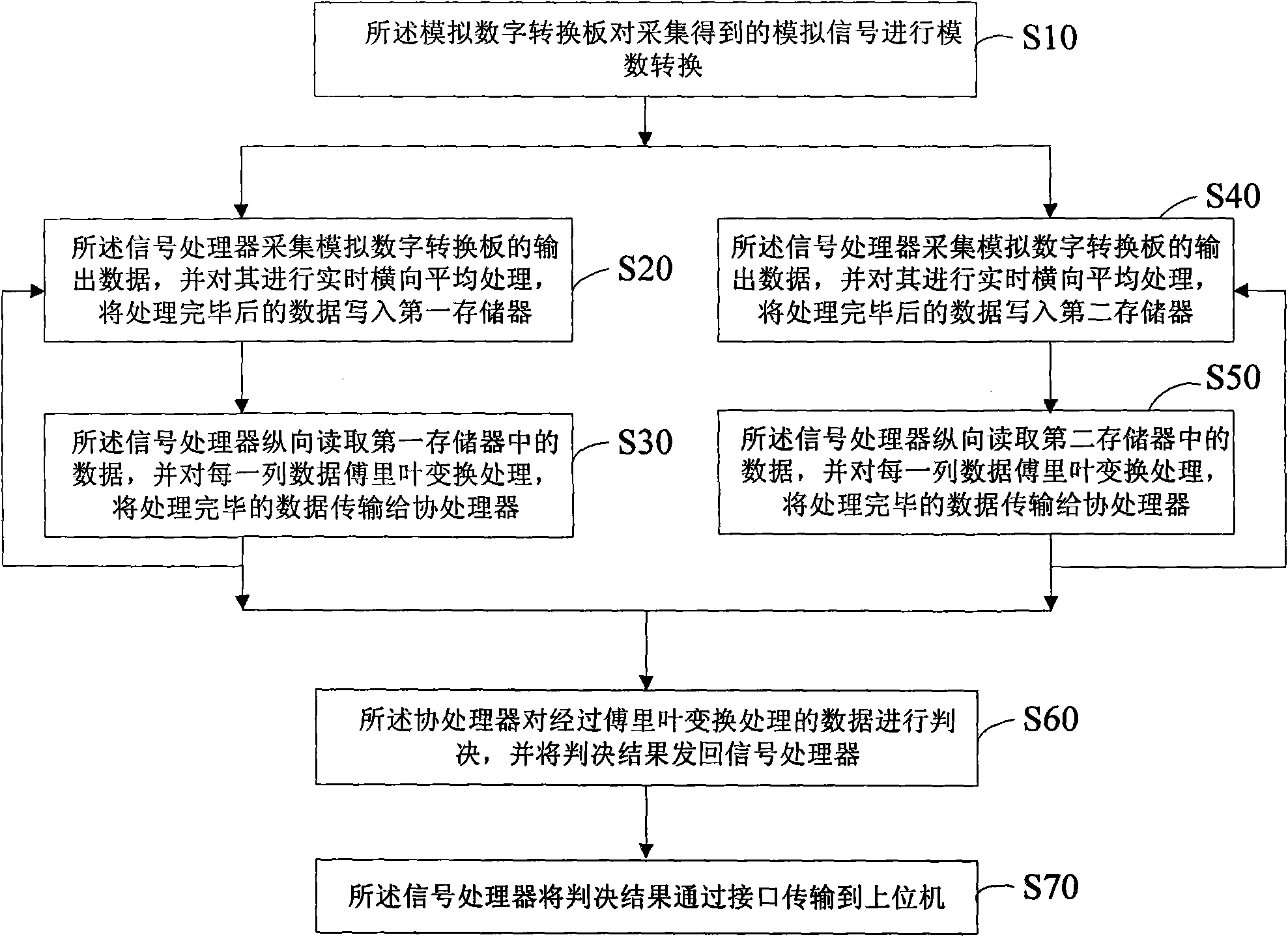 Implementation method of optical fiber vibration processor system