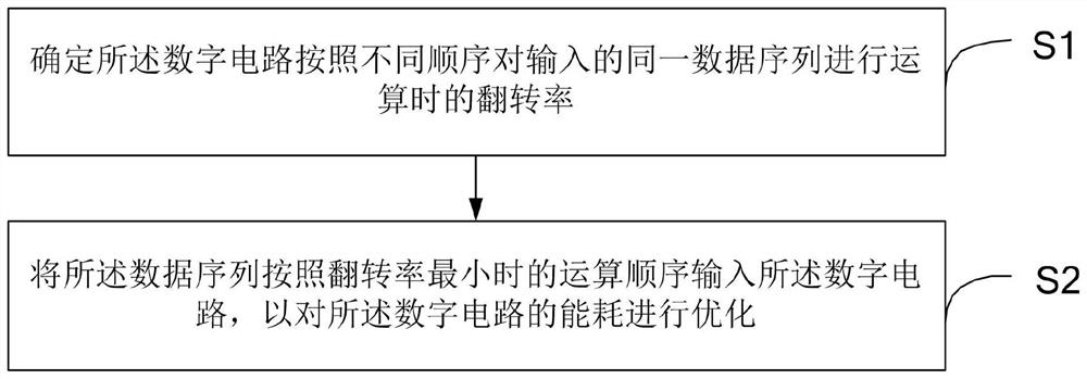 Digital circuit energy consumption optimization method