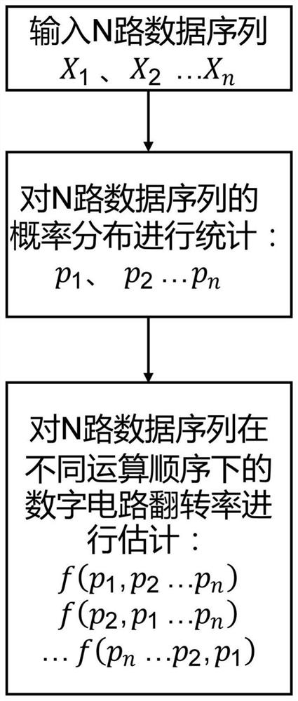 Digital circuit energy consumption optimization method