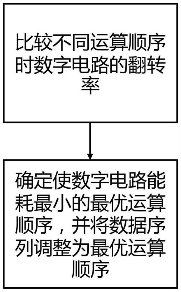 Digital circuit energy consumption optimization method