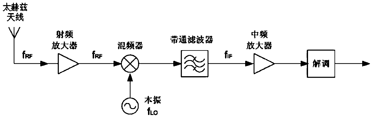 A multi-frequency terahertz inter-satellite communication receiver