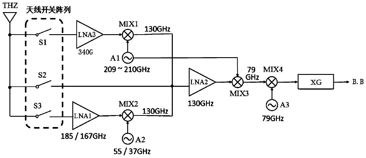 A multi-frequency terahertz inter-satellite communication receiver