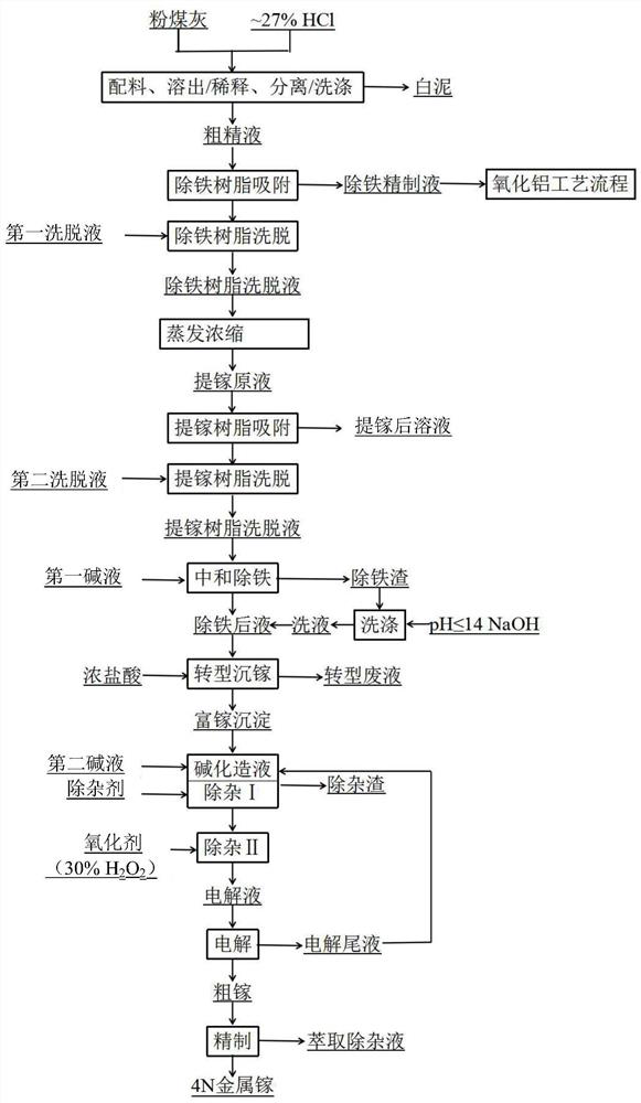 A method for extracting gallium from fly ash based on resin method