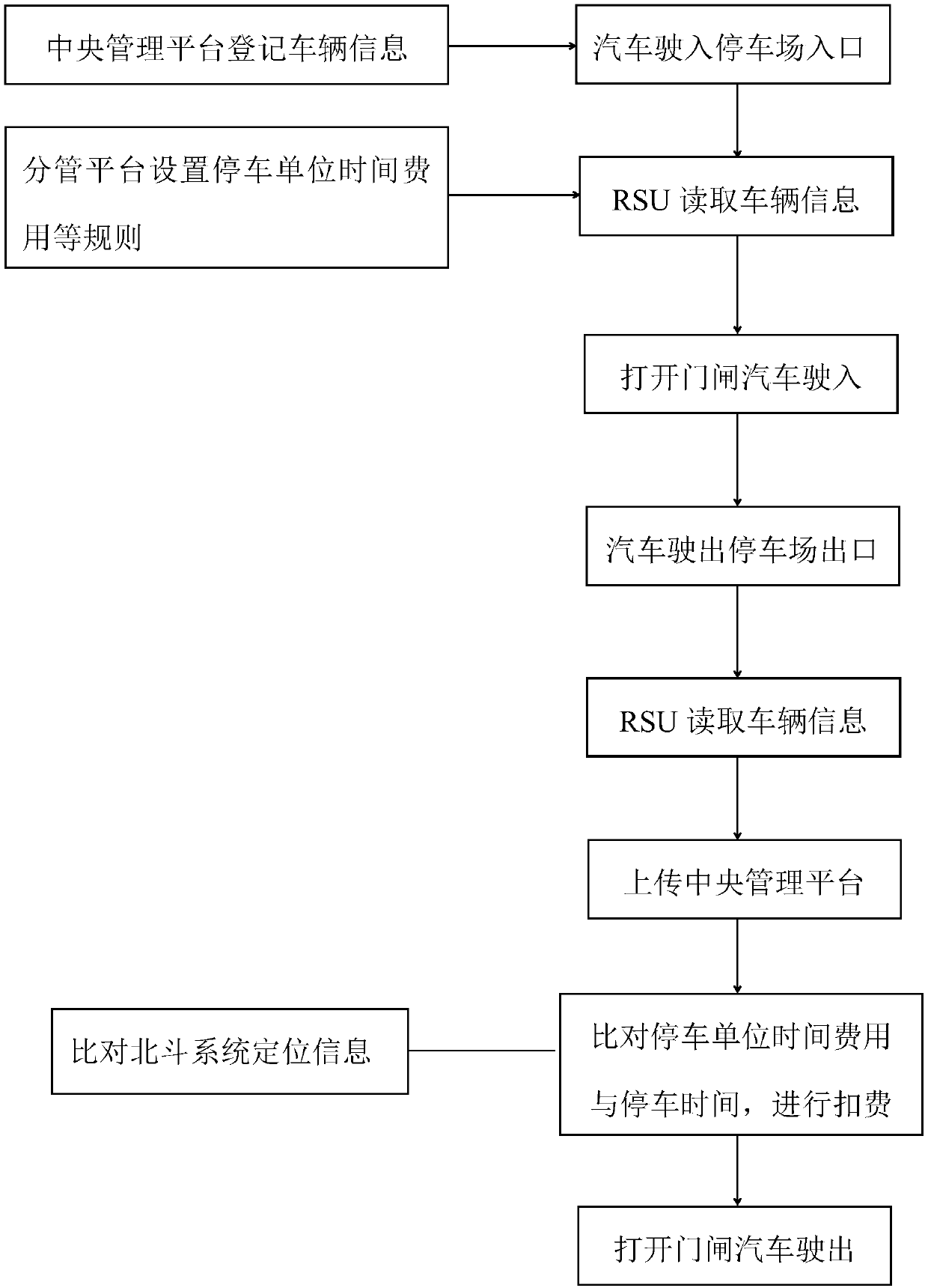 Automobile electronic driving license system