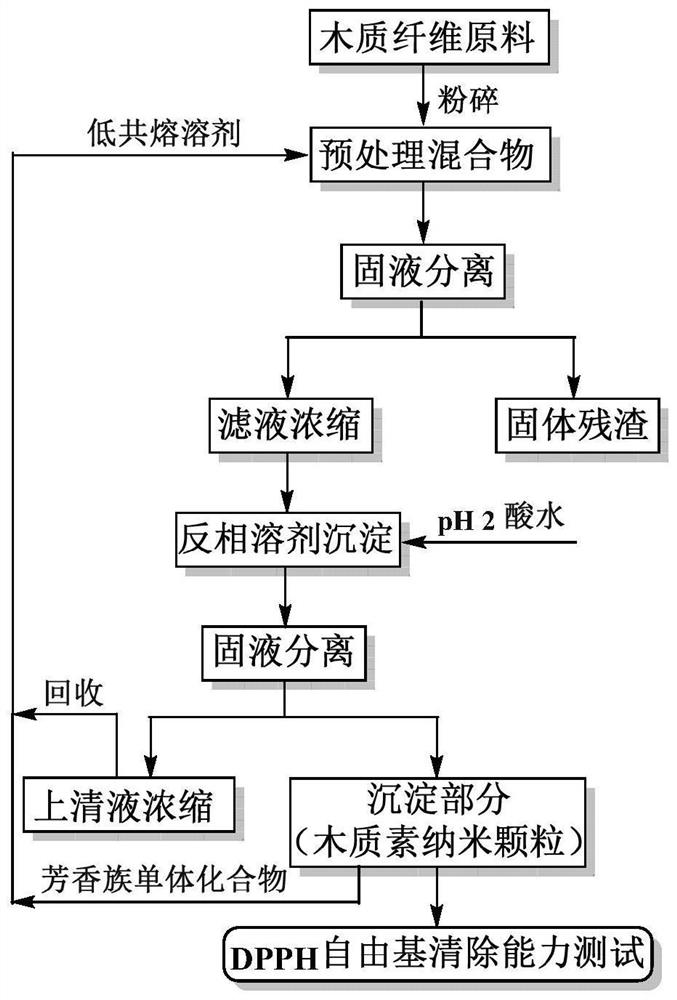 Lignin nanoparticles as well as preparation method and application thereof