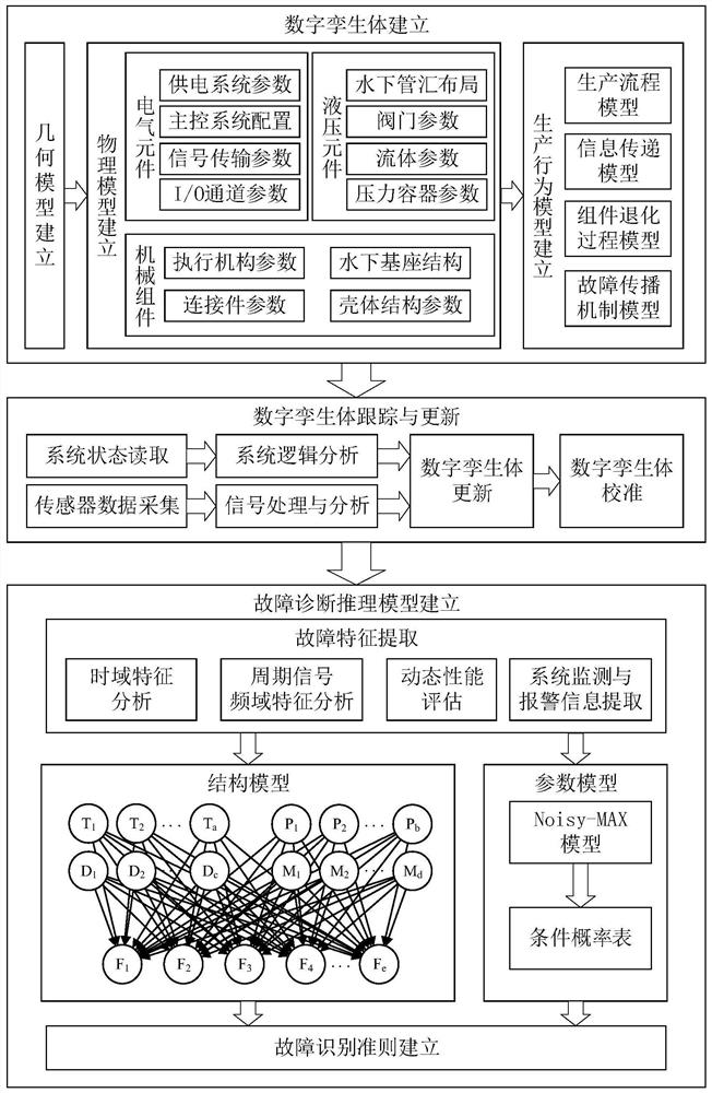 Fault diagnosis method and system for digital twin-driven offshore oil underwater production system