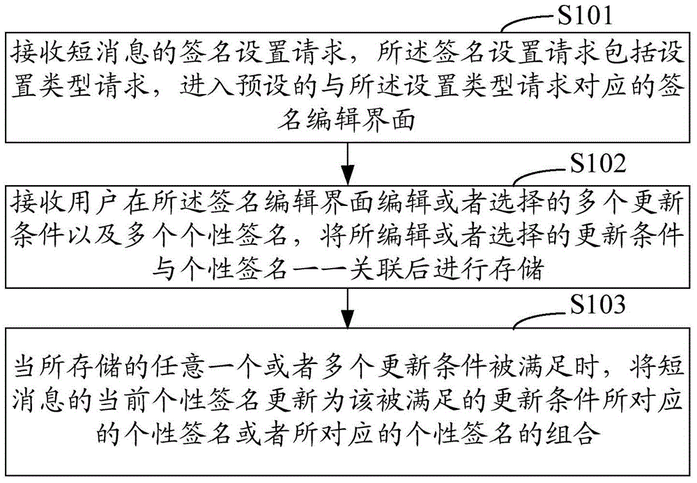 Personalized signature update method and system for short messages