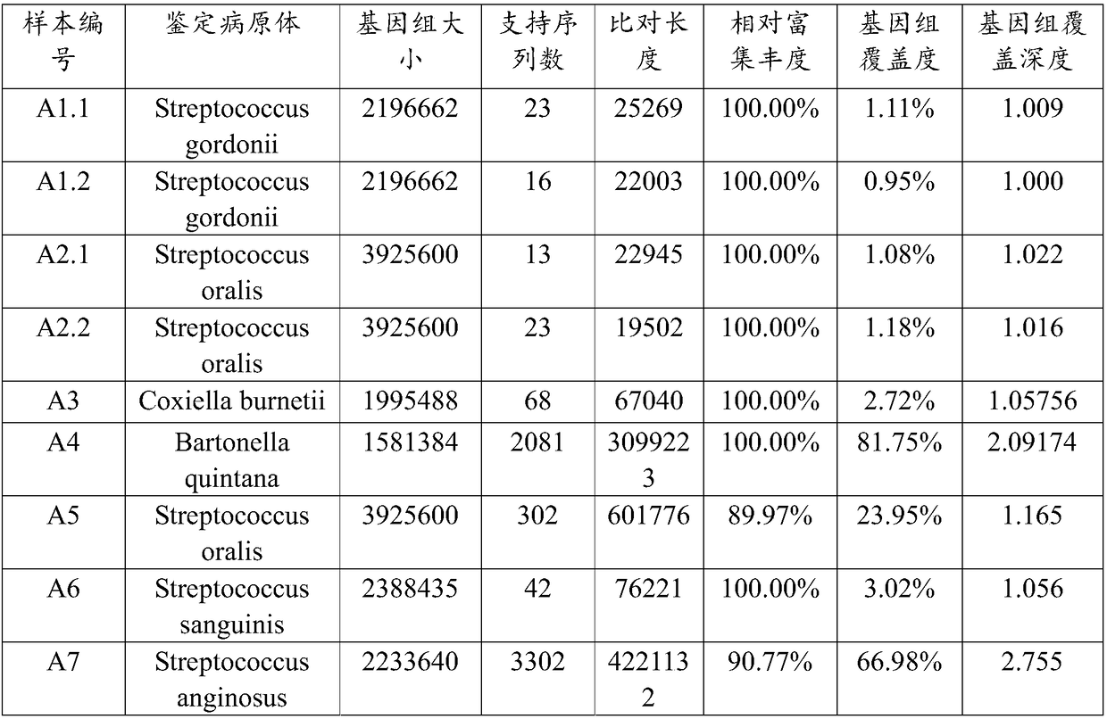 A method and system for analyzing metagenomic data