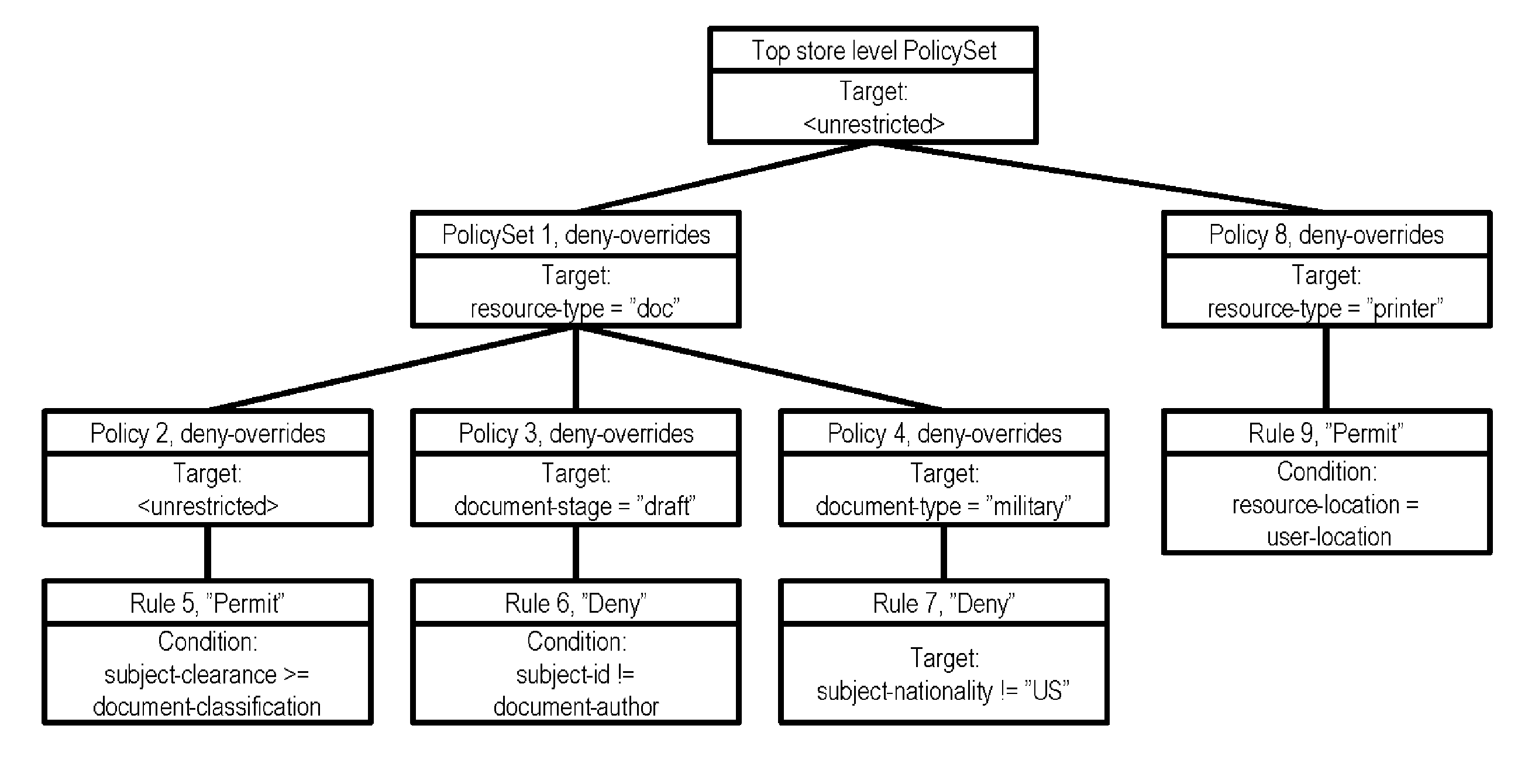 Provisioning access control using SDDL on the basis of a XACML policy