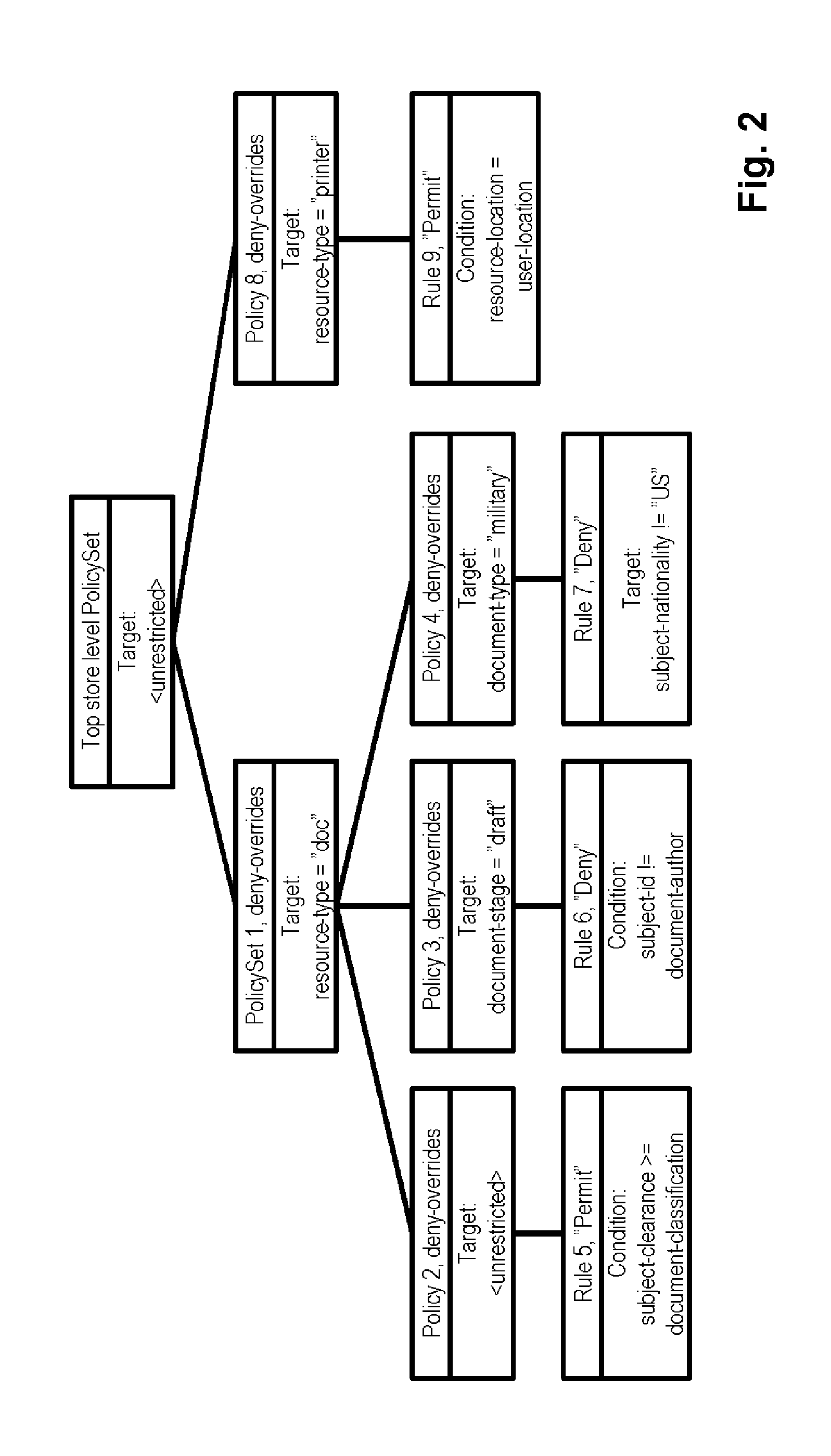 Provisioning access control using SDDL on the basis of a XACML policy