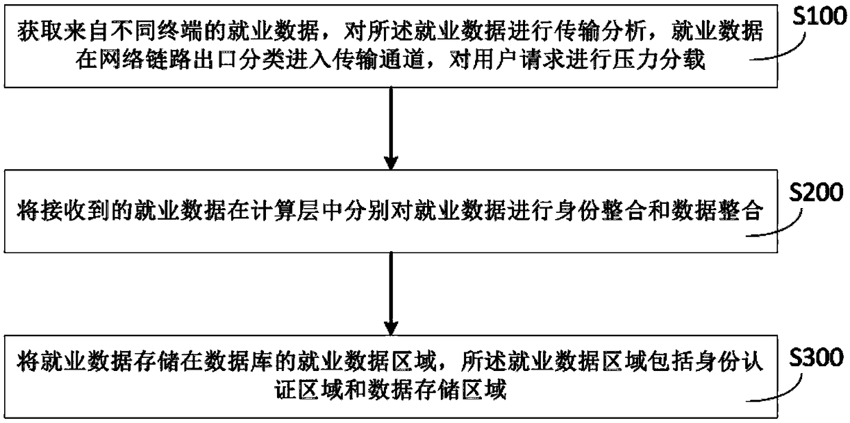 Data summarization method for vocational ability