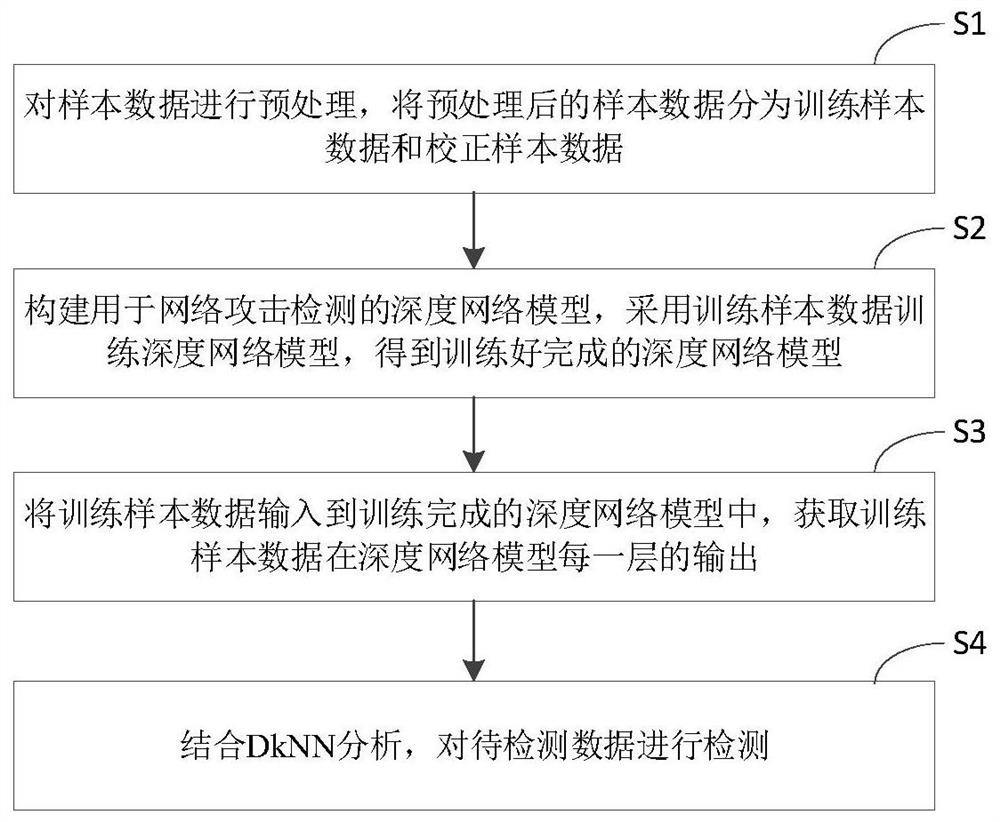 Network attack detection method and device based on deep k-nearest neighbor