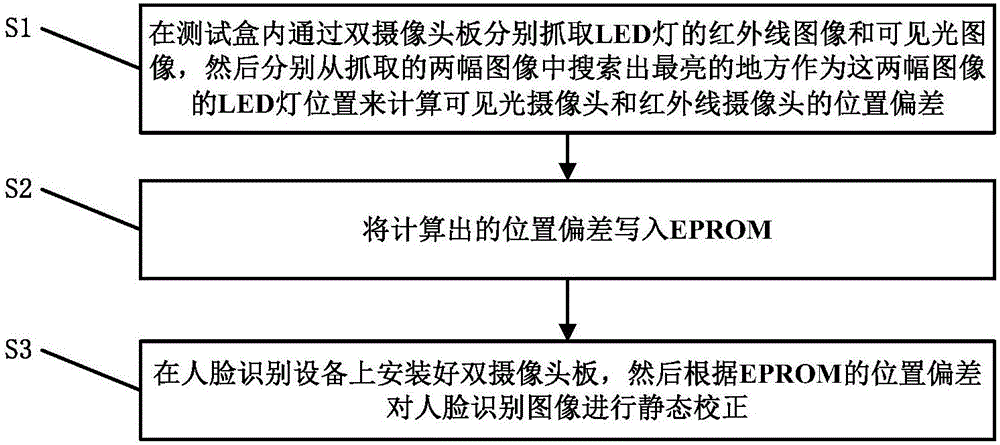 Human face recognition image static correction method and system based on double cameras