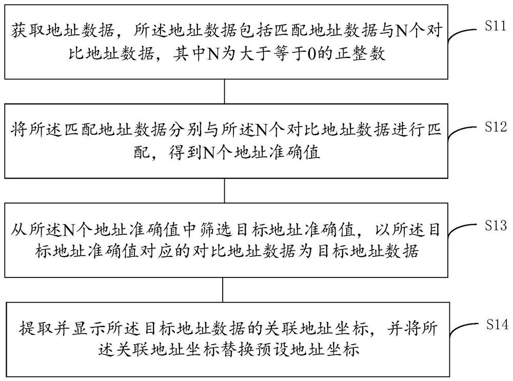 Address data correction method and device