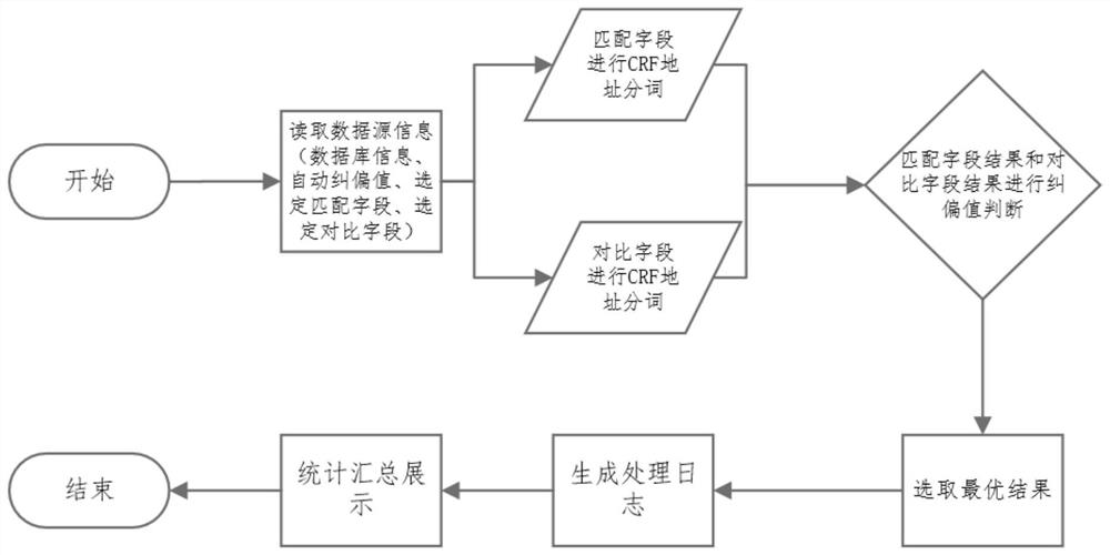 Address data correction method and device