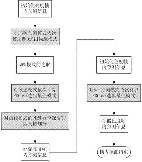 A Fast and Efficient Video Coding Intra Mode Judgment Method