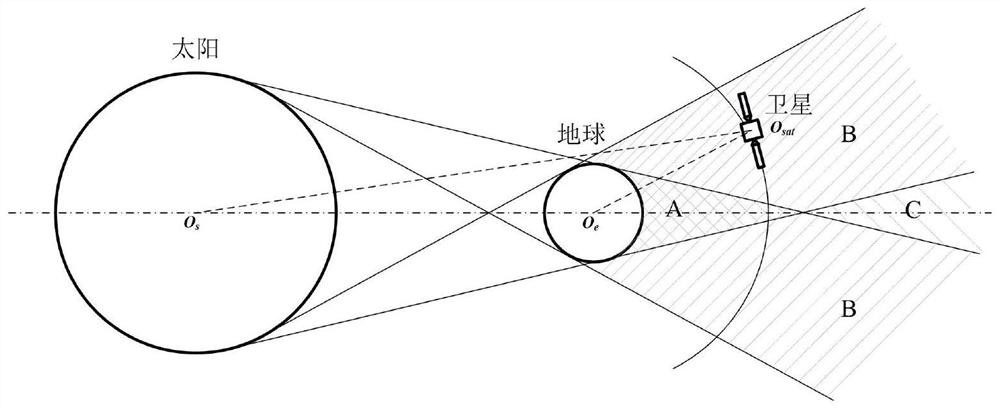 On-orbit autonomous earth shadow calculation method and system for geostationary orbit satellite