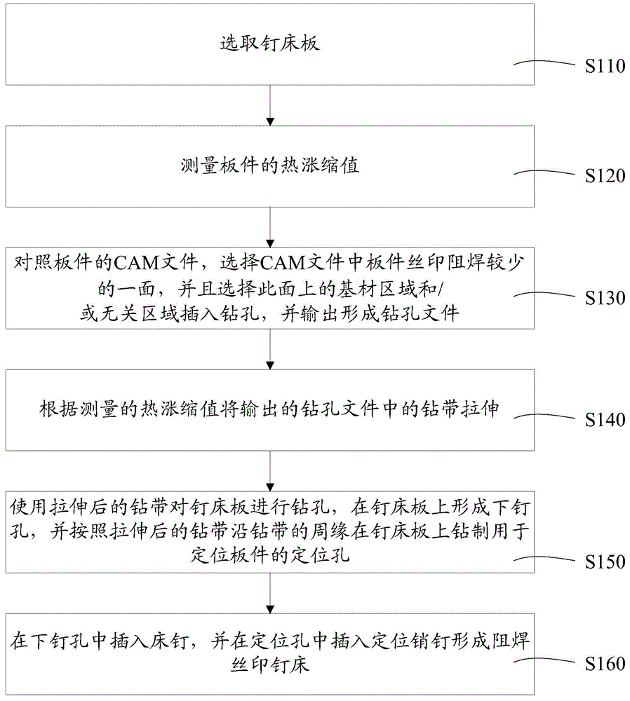 Manufacturing method and screen printing method of solder-masked and screen-printed nail bed and solder-masked and screen-printed nail bed