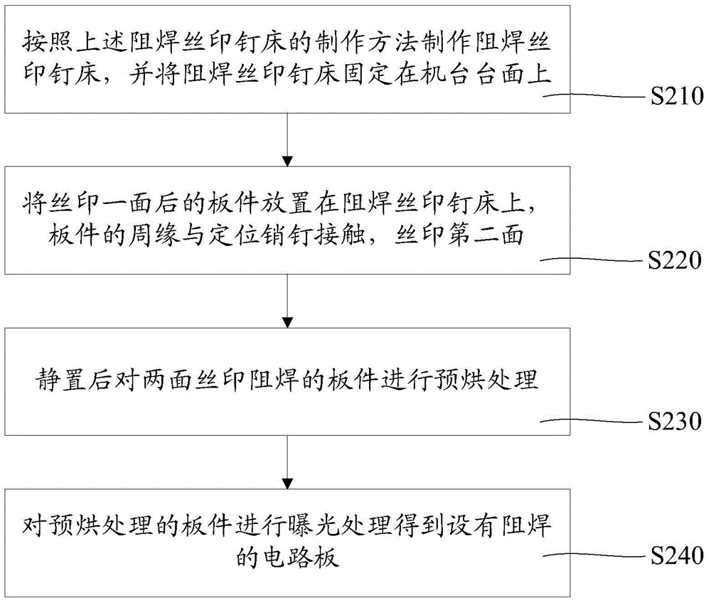 Manufacturing method and screen printing method of solder-masked and screen-printed nail bed and solder-masked and screen-printed nail bed