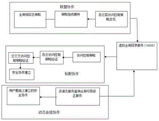 Security access control framework for mutual access between distributed cloud environments and access method thereof