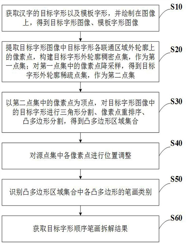 Method, system and device for dismantling strokes of Chinese characters in common fonts