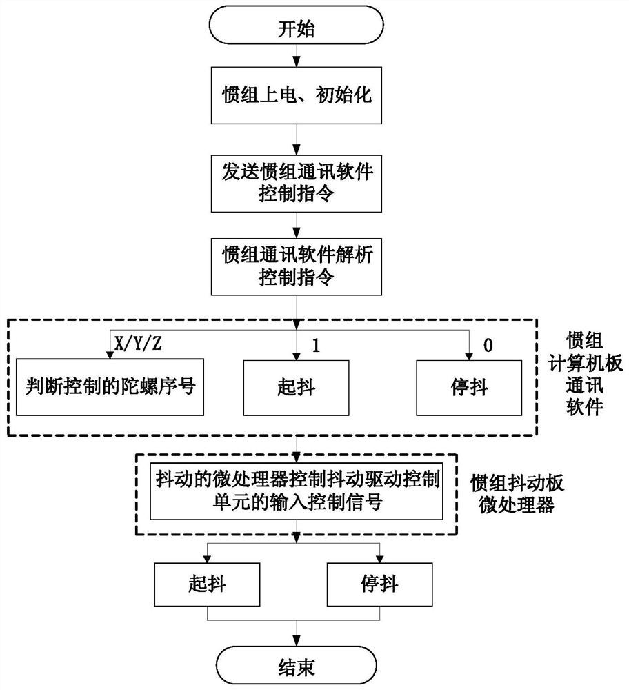 Jitter control method of laser inertial measurement unit