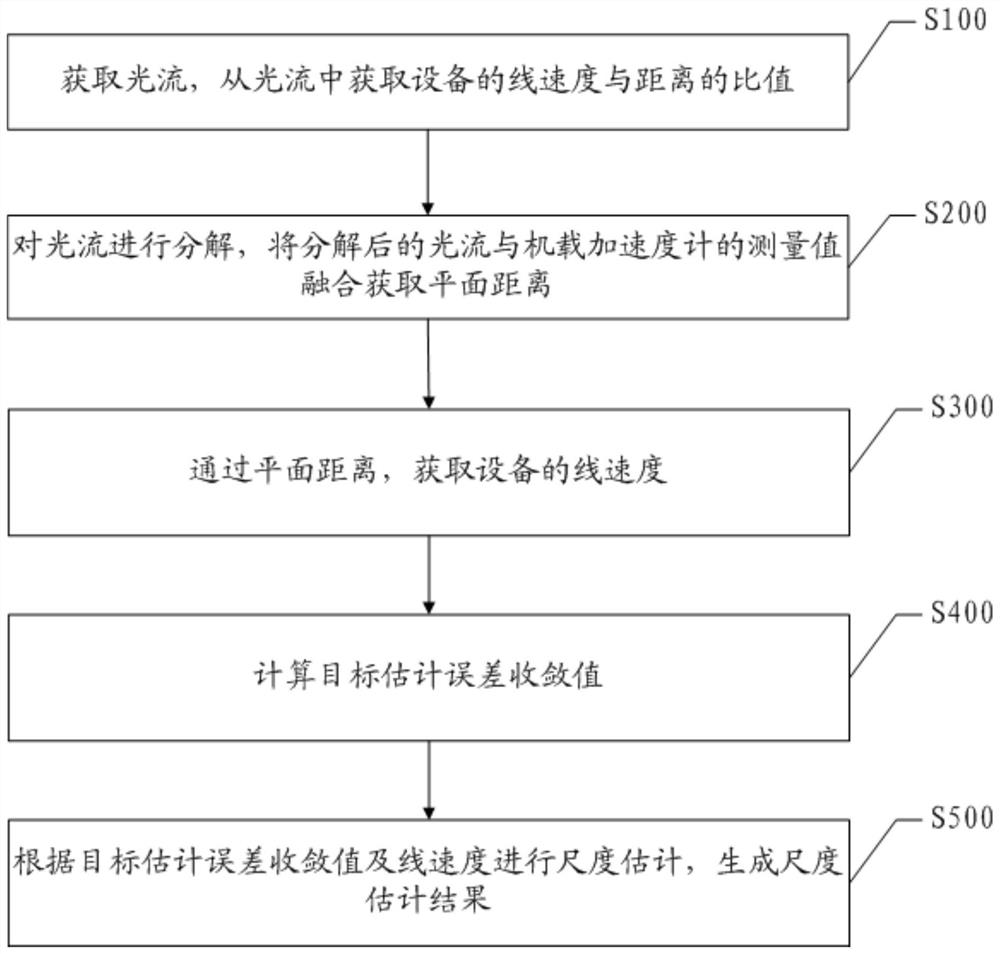 Nonlinear estimation method and system based on optical flow and IMU fusion