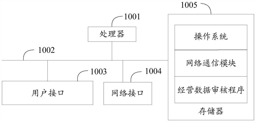 Business data review method, device, equipment, and computer-readable storage medium