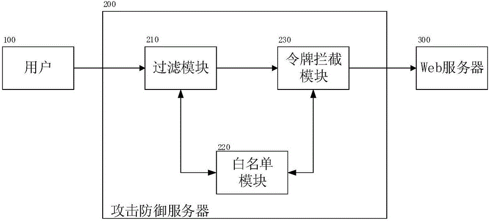 XSS and CSRF based Web attack defense system and method