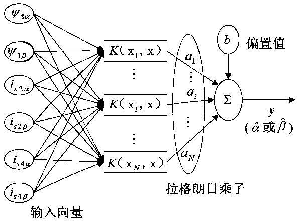 LS-SVM-based sensorless control system of bearingless induction motor