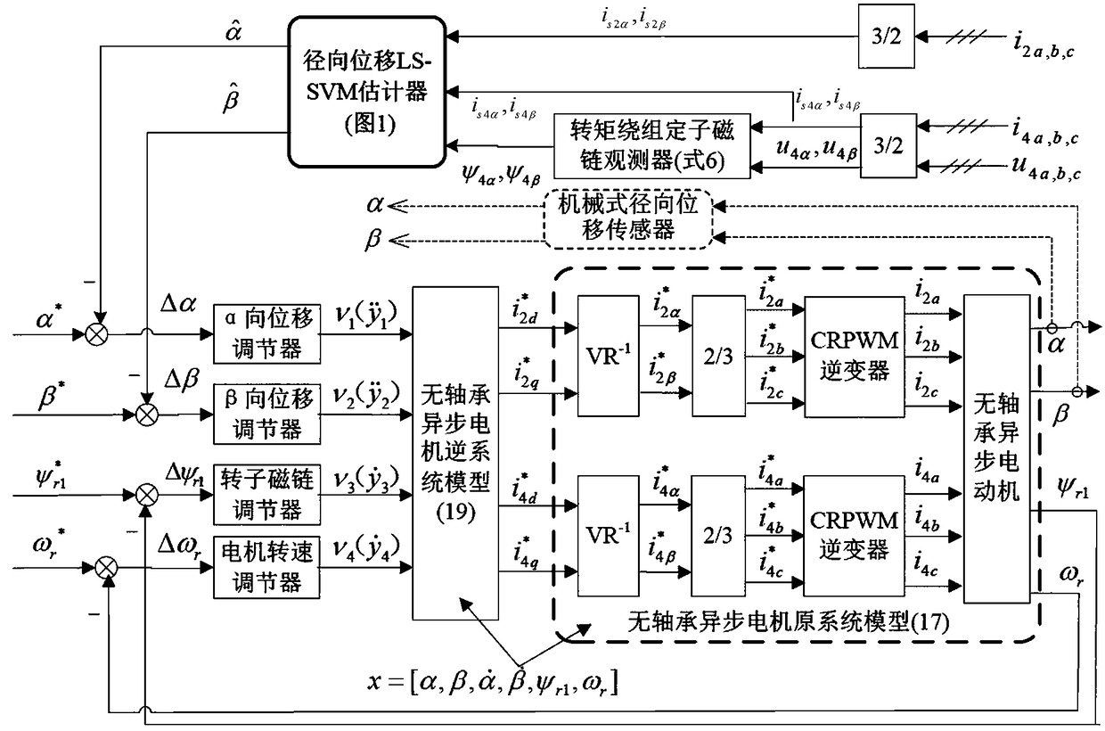 LS-SVM-based sensorless control system of bearingless induction motor