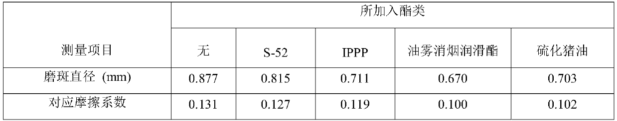 A kind of synthetic method of oil mist suppressing smoke lubricating ester and its application in cold heading oil and expanding oil