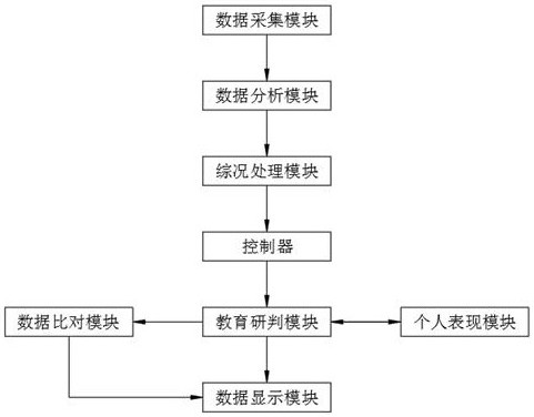 A teaching comprehensive analysis system based on educational big data