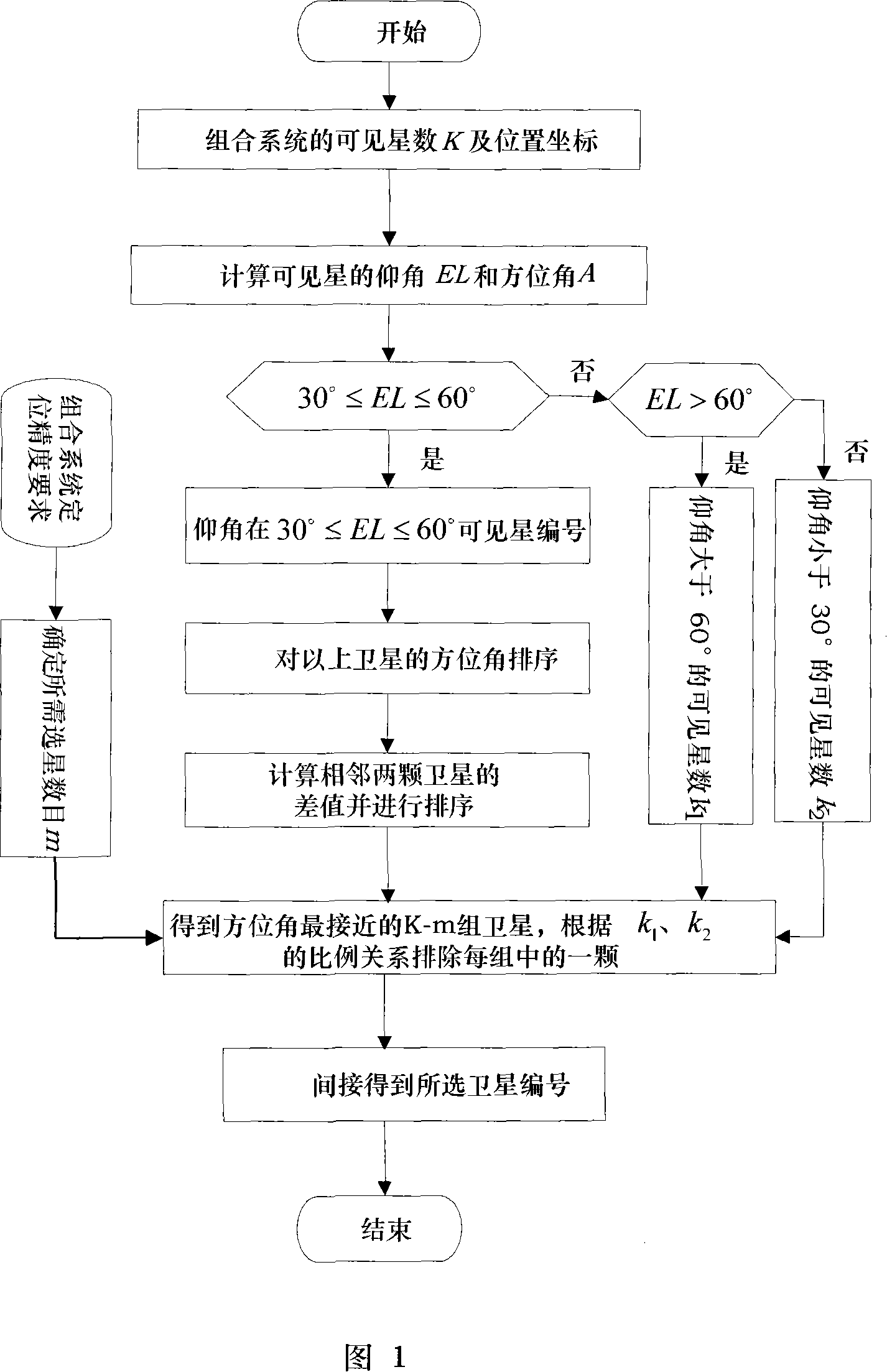 Quick satellite selection method for combined satellite navigation system