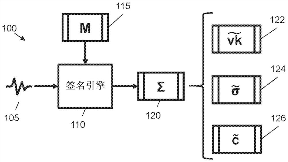 Post-quantum signature scheme using biometrics or other fuzzy data