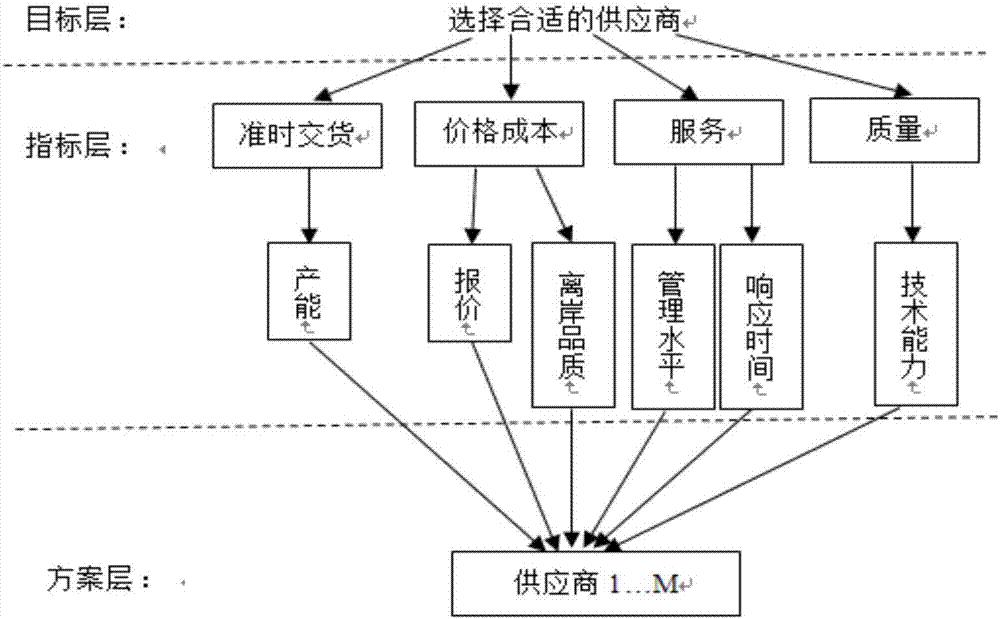 Principal component analysis enterprise supplier evaluation method based on hybrid weight kernel