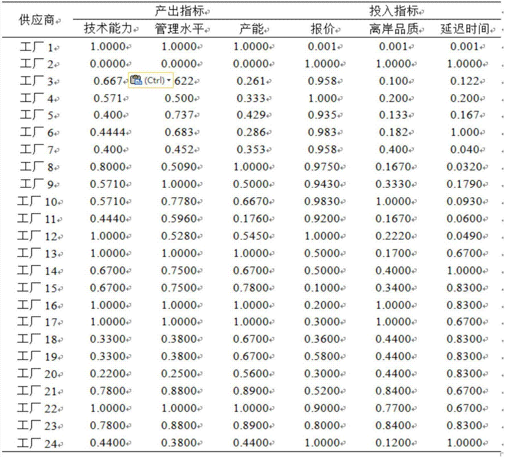 Principal component analysis enterprise supplier evaluation method based on hybrid weight kernel