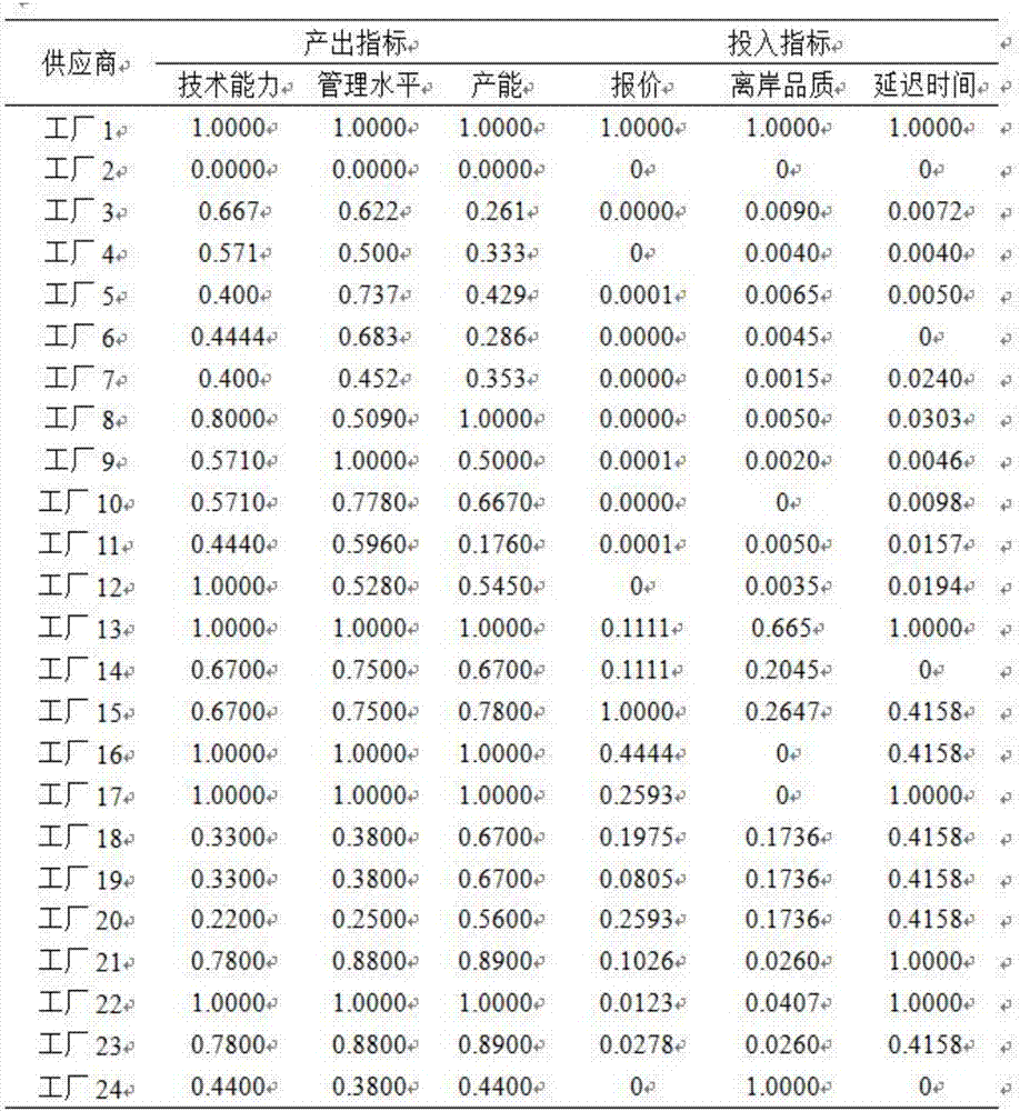 Principal component analysis enterprise supplier evaluation method based on hybrid weight kernel