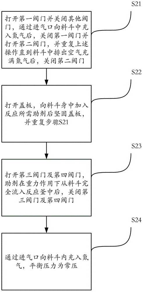 Constant-pressure additive hopper for reaction kettle and application method of constant-pressure additive hopper