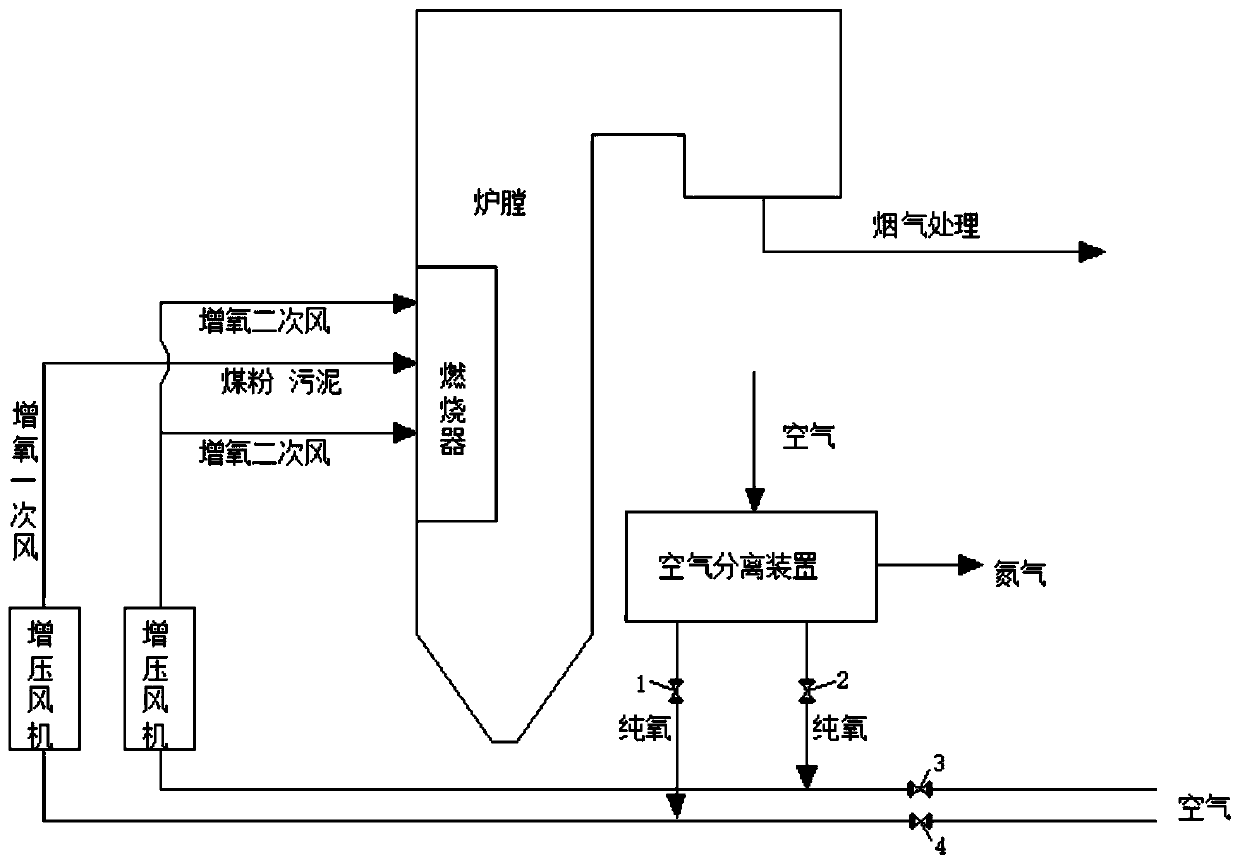 A kind of oxygen-enhanced combustion method of coal powder mixed with sludge