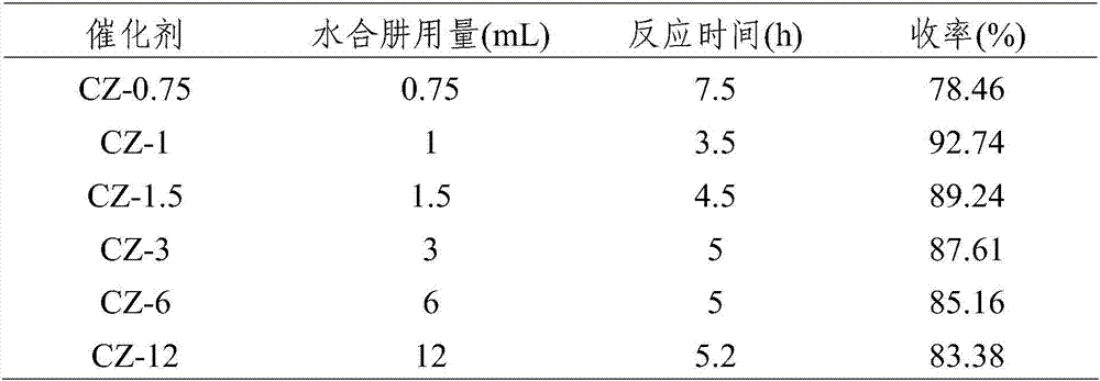 Cu/ZrO2 catalyst as well as preparation method and use of Cu/ZrO2 thereof