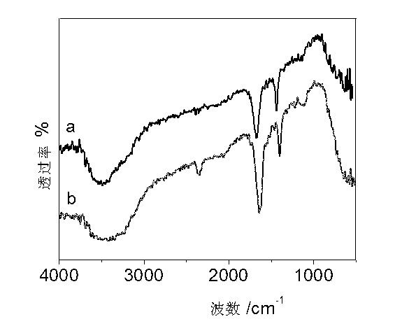 Preparation method of fluorosilane surface finished grapheme for supercapacitor