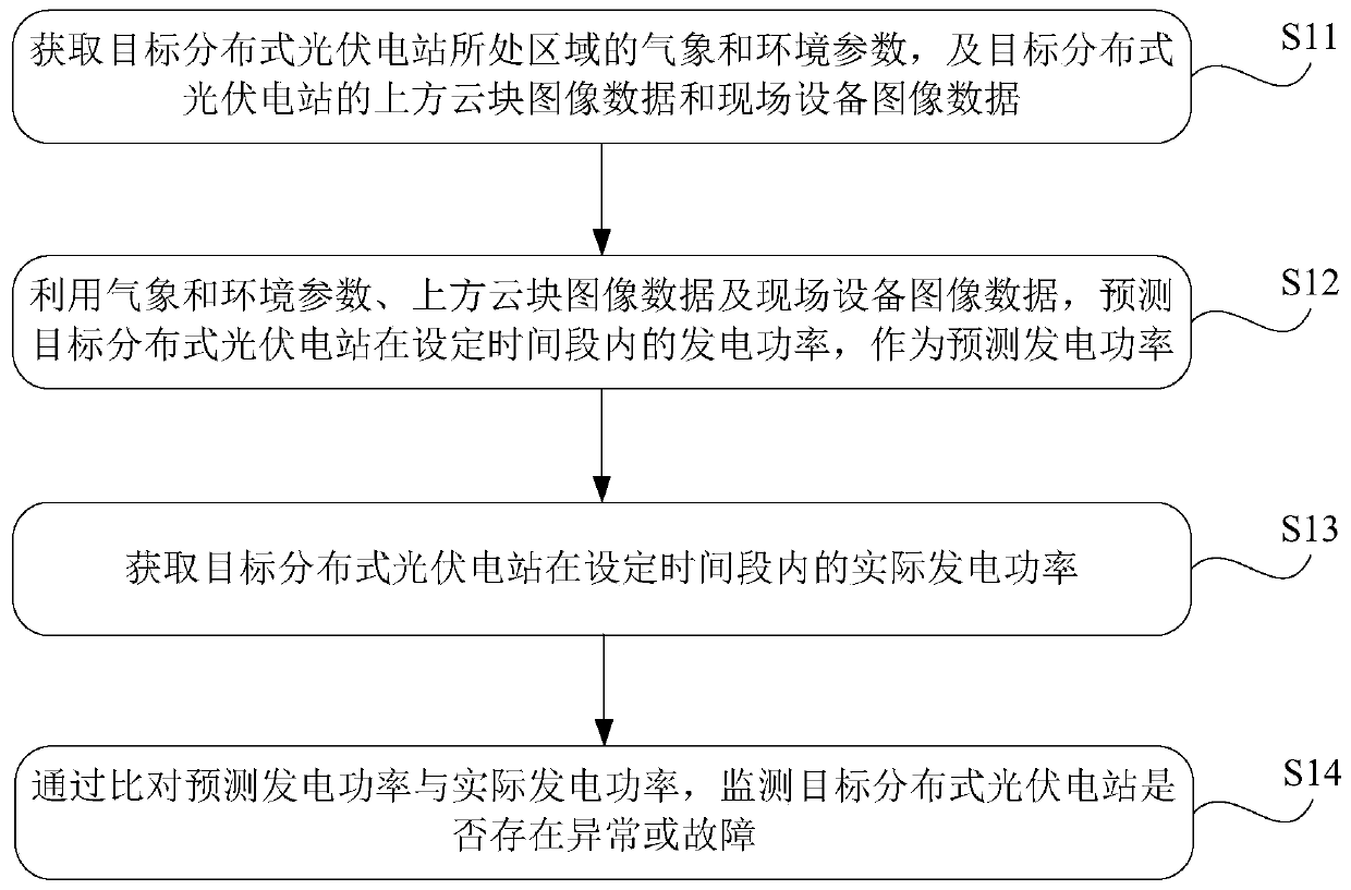 Distributed photovoltaic power station fault monitoring method and device based on edge computing