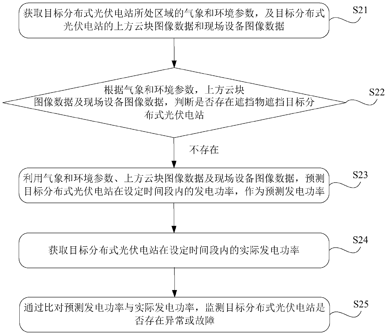 Distributed photovoltaic power station fault monitoring method and device based on edge computing