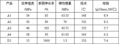 Copolyester used as 3D printing material and preparation method of copolyester