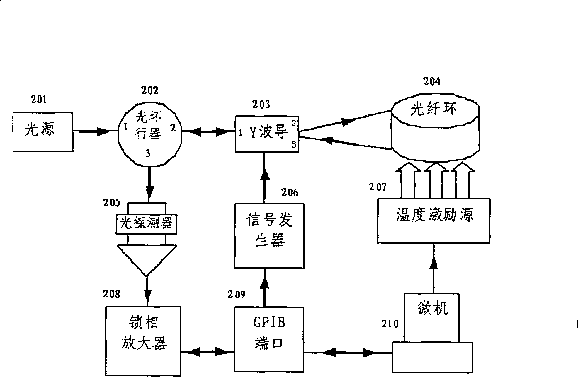 Optical fiber ring quality measurement method and its device for optical fibre gyroscope