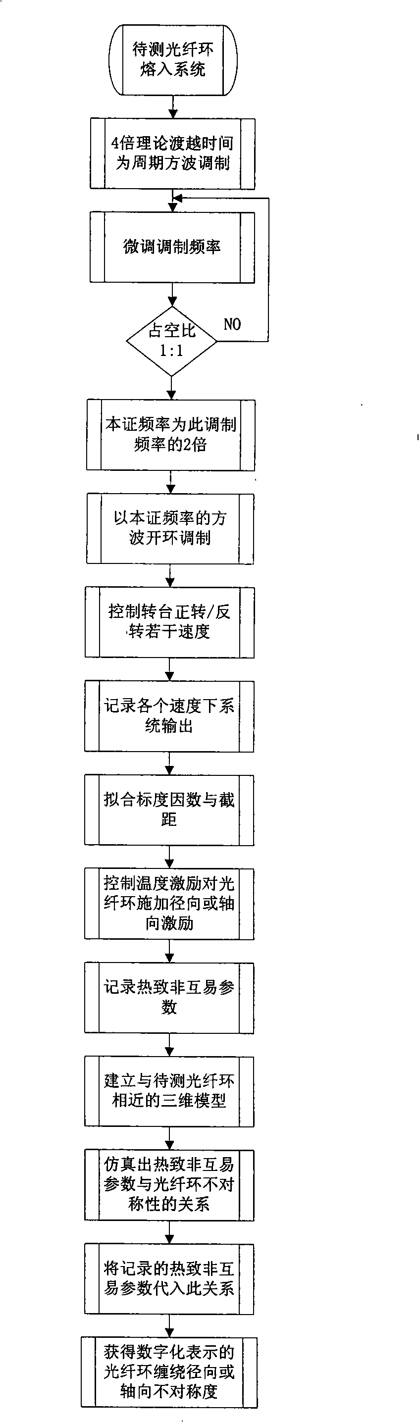 Optical fiber ring quality measurement method and its device for optical fibre gyroscope