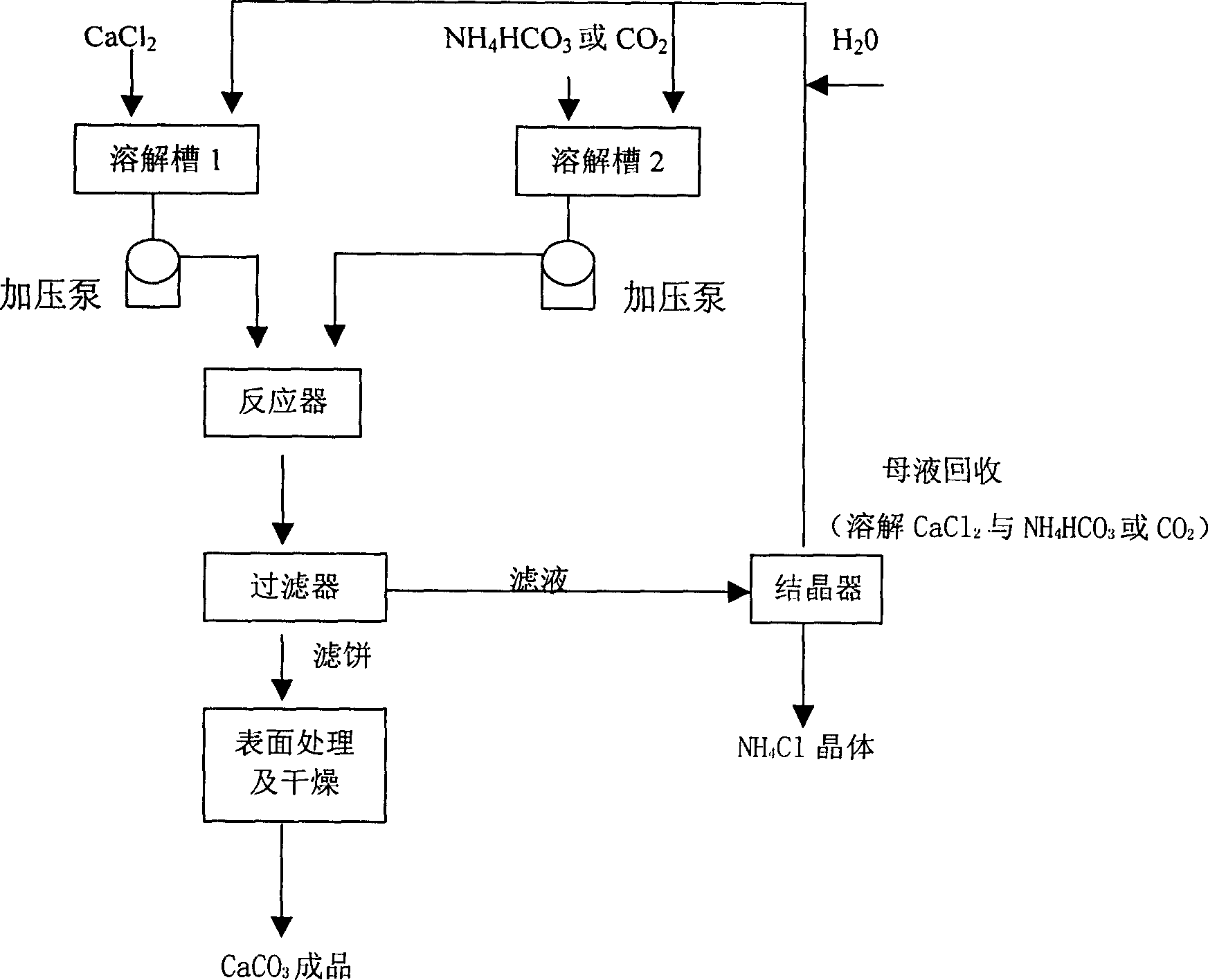 Method for preparing porous super fine calcium carbonate