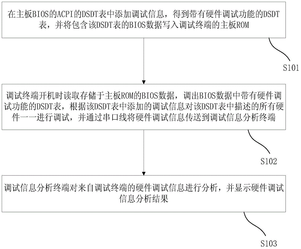 DSDT-based debugging method and debugging system