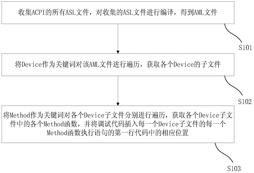 DSDT-based debugging method and debugging system